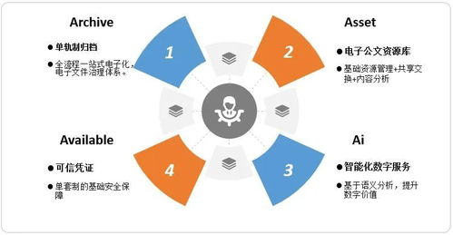 海泰方圓電子文件管理4A模型 賦能信息安全，引領(lǐng)數(shù)字化轉(zhuǎn)型